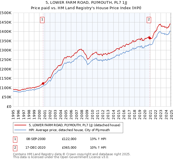 5, LOWER FARM ROAD, PLYMOUTH, PL7 1JJ: Price paid vs HM Land Registry's House Price Index