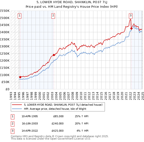 5, LOWER HYDE ROAD, SHANKLIN, PO37 7LJ: Price paid vs HM Land Registry's House Price Index