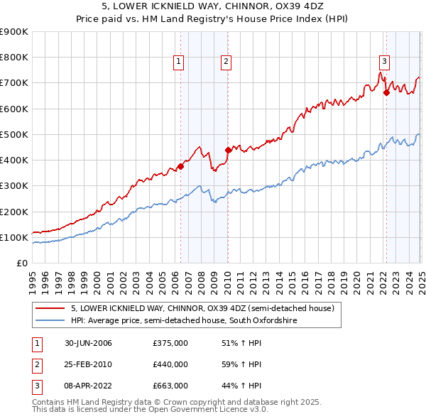 5, LOWER ICKNIELD WAY, CHINNOR, OX39 4DZ: Price paid vs HM Land Registry's House Price Index