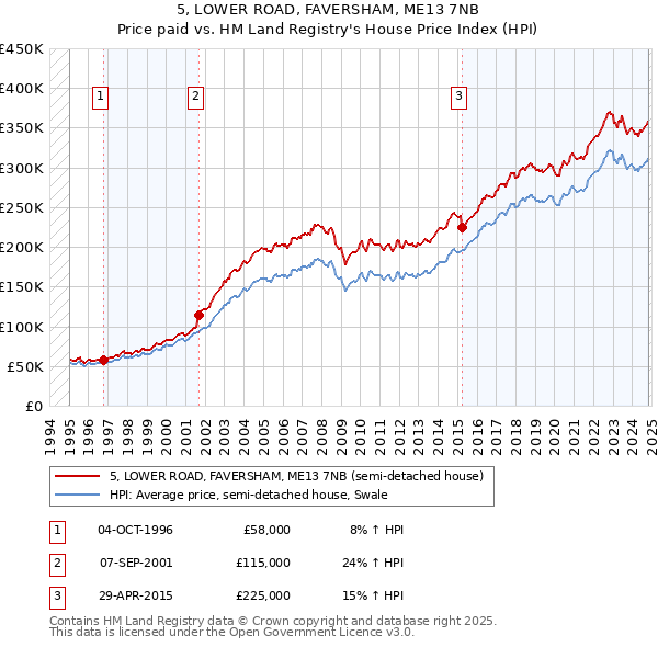 5, LOWER ROAD, FAVERSHAM, ME13 7NB: Price paid vs HM Land Registry's House Price Index