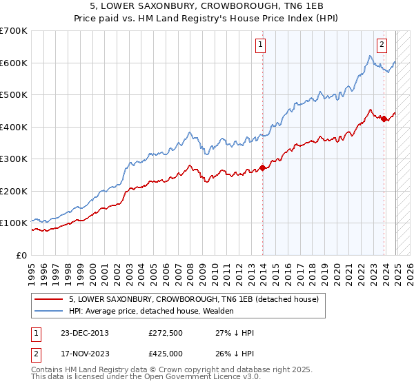 5, LOWER SAXONBURY, CROWBOROUGH, TN6 1EB: Price paid vs HM Land Registry's House Price Index