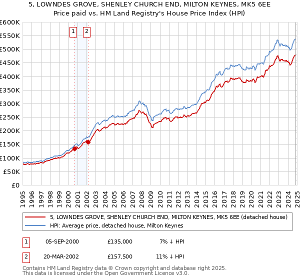 5, LOWNDES GROVE, SHENLEY CHURCH END, MILTON KEYNES, MK5 6EE: Price paid vs HM Land Registry's House Price Index