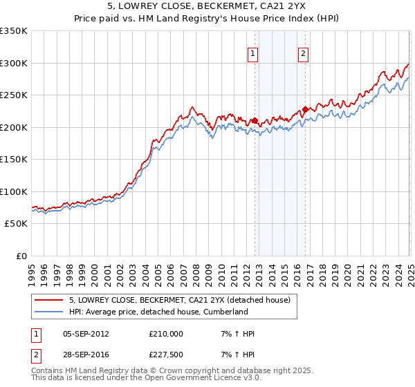 5, LOWREY CLOSE, BECKERMET, CA21 2YX: Price paid vs HM Land Registry's House Price Index