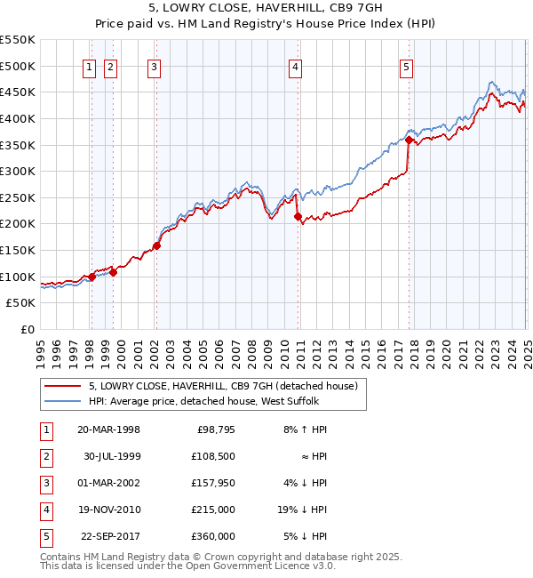 5, LOWRY CLOSE, HAVERHILL, CB9 7GH: Price paid vs HM Land Registry's House Price Index