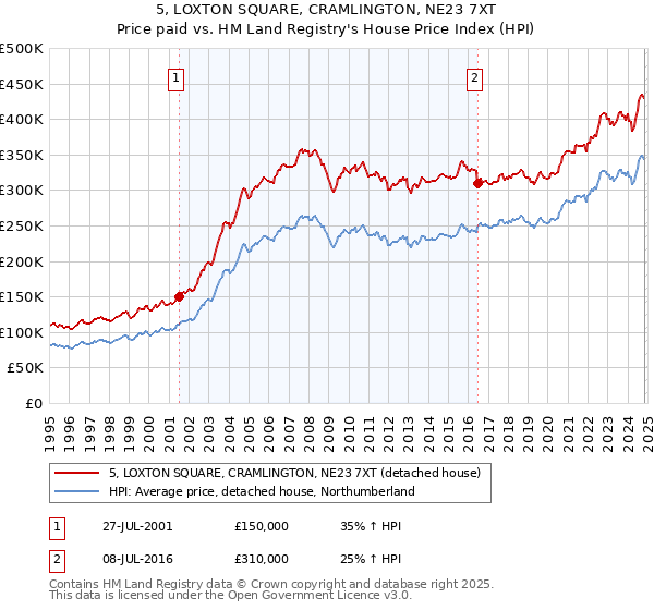 5, LOXTON SQUARE, CRAMLINGTON, NE23 7XT: Price paid vs HM Land Registry's House Price Index