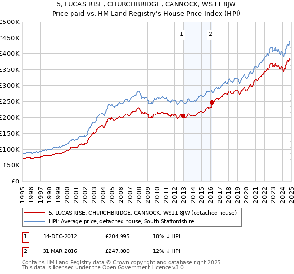 5, LUCAS RISE, CHURCHBRIDGE, CANNOCK, WS11 8JW: Price paid vs HM Land Registry's House Price Index