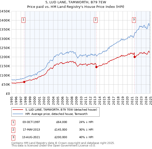 5, LUD LANE, TAMWORTH, B79 7EW: Price paid vs HM Land Registry's House Price Index