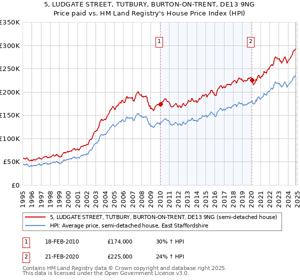 5, LUDGATE STREET, TUTBURY, BURTON-ON-TRENT, DE13 9NG: Price paid vs HM Land Registry's House Price Index