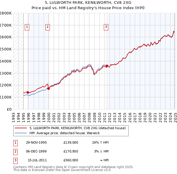 5, LULWORTH PARK, KENILWORTH, CV8 2XG: Price paid vs HM Land Registry's House Price Index