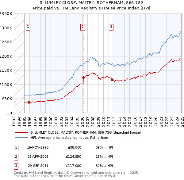 5, LUMLEY CLOSE, MALTBY, ROTHERHAM, S66 7SG: Price paid vs HM Land Registry's House Price Index