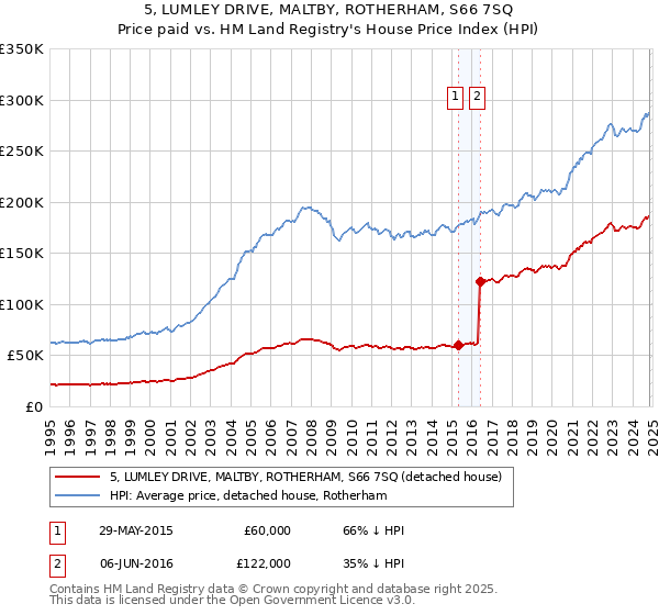 5, LUMLEY DRIVE, MALTBY, ROTHERHAM, S66 7SQ: Price paid vs HM Land Registry's House Price Index