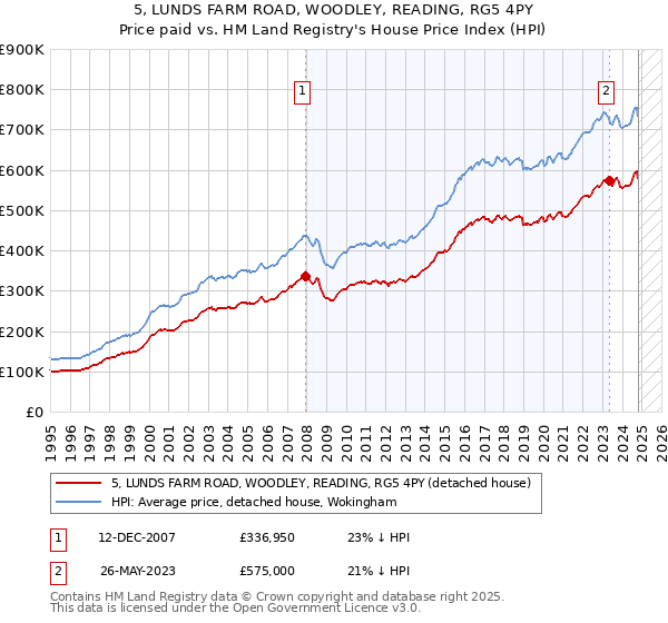 5, LUNDS FARM ROAD, WOODLEY, READING, RG5 4PY: Price paid vs HM Land Registry's House Price Index