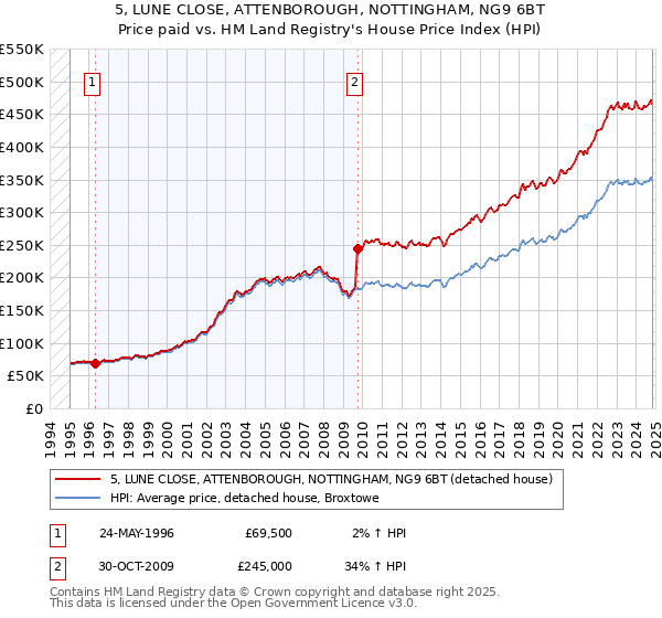 5, LUNE CLOSE, ATTENBOROUGH, NOTTINGHAM, NG9 6BT: Price paid vs HM Land Registry's House Price Index