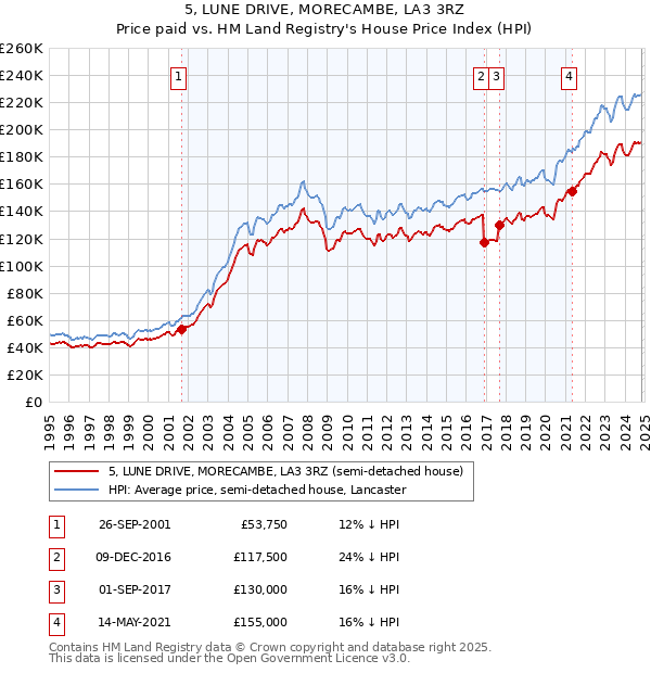 5, LUNE DRIVE, MORECAMBE, LA3 3RZ: Price paid vs HM Land Registry's House Price Index