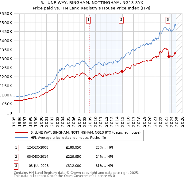 5, LUNE WAY, BINGHAM, NOTTINGHAM, NG13 8YX: Price paid vs HM Land Registry's House Price Index