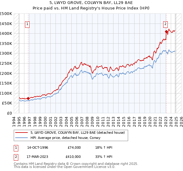 5, LWYD GROVE, COLWYN BAY, LL29 8AE: Price paid vs HM Land Registry's House Price Index