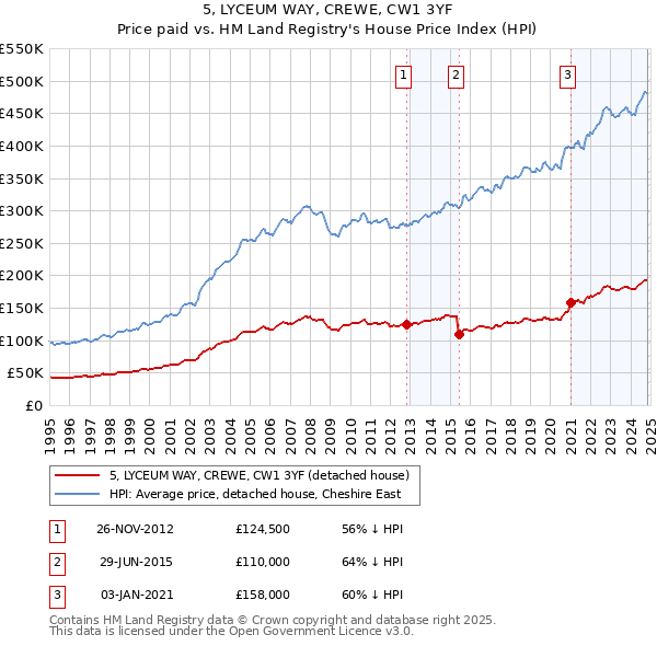 5, LYCEUM WAY, CREWE, CW1 3YF: Price paid vs HM Land Registry's House Price Index