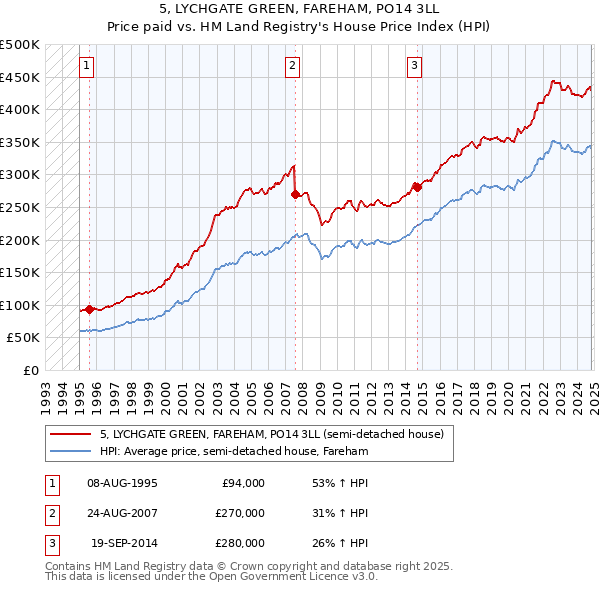 5, LYCHGATE GREEN, FAREHAM, PO14 3LL: Price paid vs HM Land Registry's House Price Index