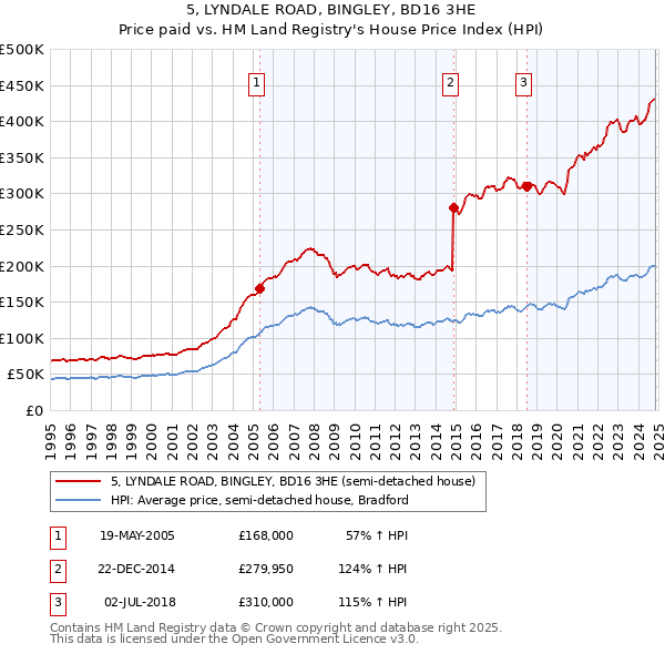 5, LYNDALE ROAD, BINGLEY, BD16 3HE: Price paid vs HM Land Registry's House Price Index