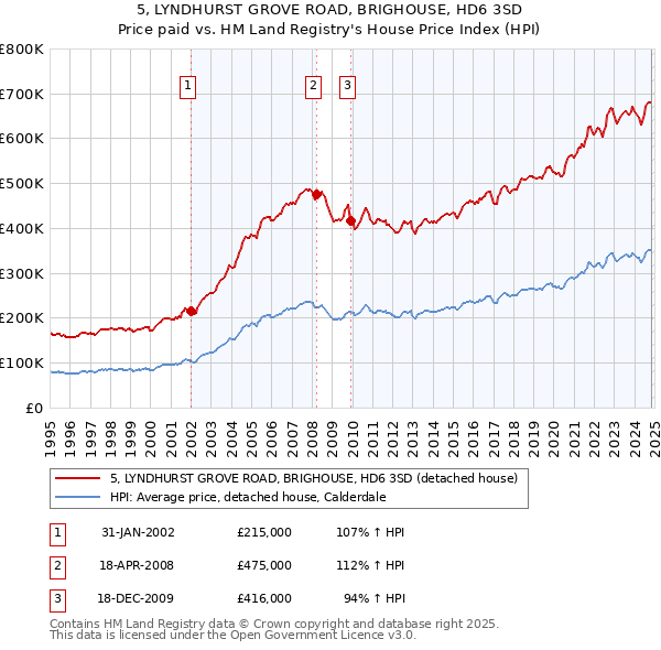 5, LYNDHURST GROVE ROAD, BRIGHOUSE, HD6 3SD: Price paid vs HM Land Registry's House Price Index