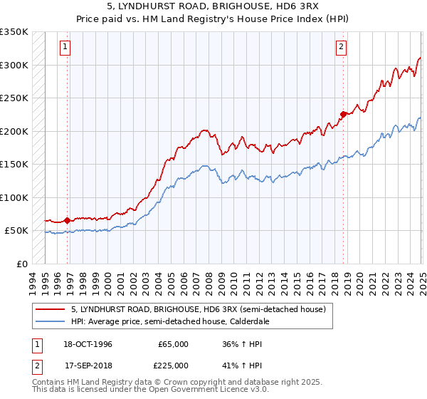 5, LYNDHURST ROAD, BRIGHOUSE, HD6 3RX: Price paid vs HM Land Registry's House Price Index