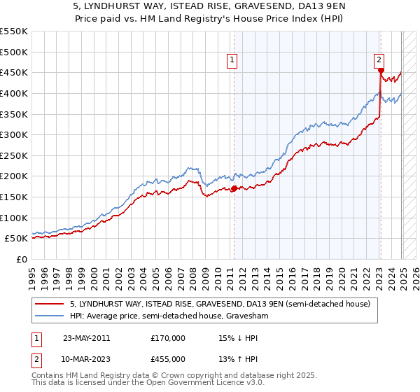 5, LYNDHURST WAY, ISTEAD RISE, GRAVESEND, DA13 9EN: Price paid vs HM Land Registry's House Price Index