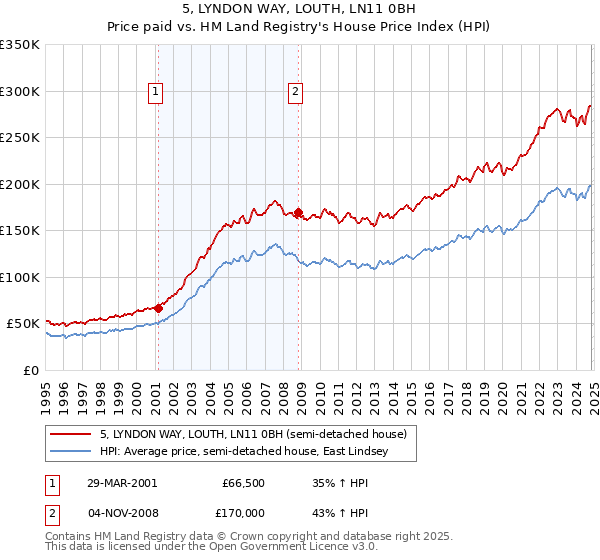 5, LYNDON WAY, LOUTH, LN11 0BH: Price paid vs HM Land Registry's House Price Index