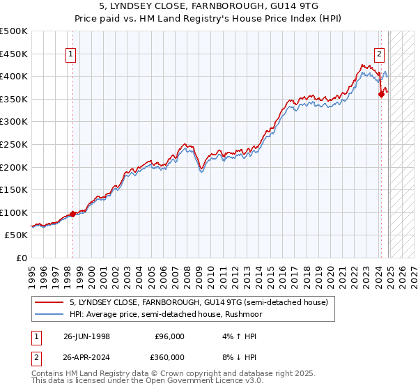 5, LYNDSEY CLOSE, FARNBOROUGH, GU14 9TG: Price paid vs HM Land Registry's House Price Index