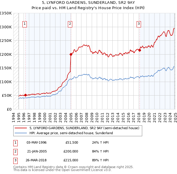 5, LYNFORD GARDENS, SUNDERLAND, SR2 9AY: Price paid vs HM Land Registry's House Price Index