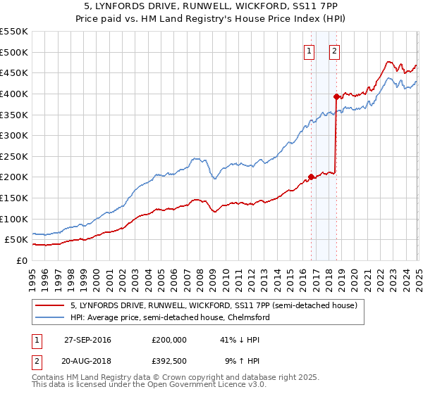 5, LYNFORDS DRIVE, RUNWELL, WICKFORD, SS11 7PP: Price paid vs HM Land Registry's House Price Index