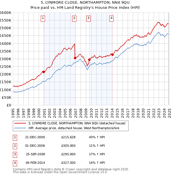 5, LYNMORE CLOSE, NORTHAMPTON, NN4 9QU: Price paid vs HM Land Registry's House Price Index