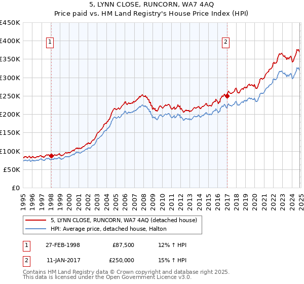 5, LYNN CLOSE, RUNCORN, WA7 4AQ: Price paid vs HM Land Registry's House Price Index