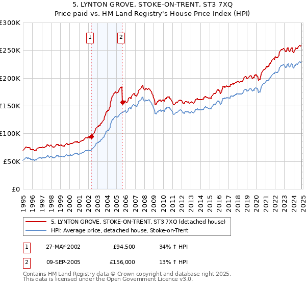 5, LYNTON GROVE, STOKE-ON-TRENT, ST3 7XQ: Price paid vs HM Land Registry's House Price Index