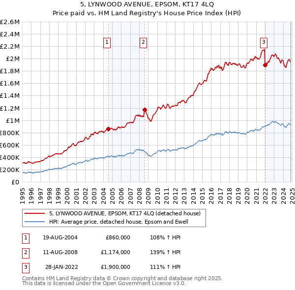 5, LYNWOOD AVENUE, EPSOM, KT17 4LQ: Price paid vs HM Land Registry's House Price Index