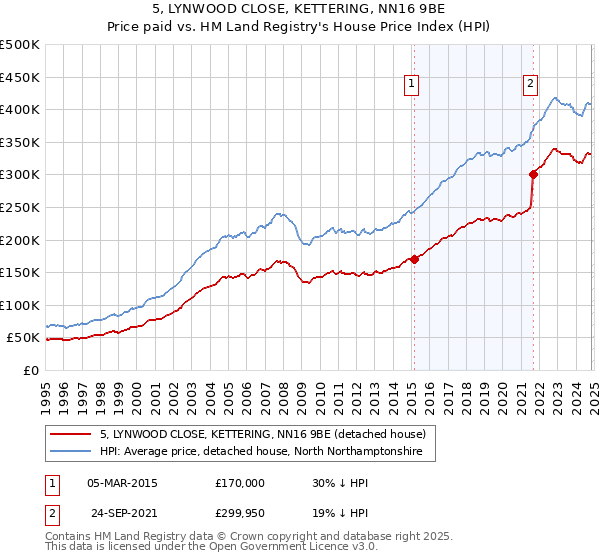 5, LYNWOOD CLOSE, KETTERING, NN16 9BE: Price paid vs HM Land Registry's House Price Index