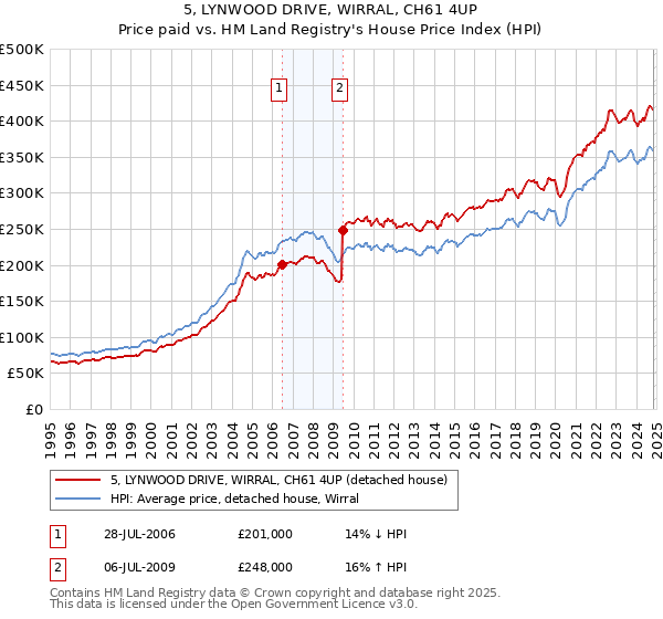 5, LYNWOOD DRIVE, WIRRAL, CH61 4UP: Price paid vs HM Land Registry's House Price Index