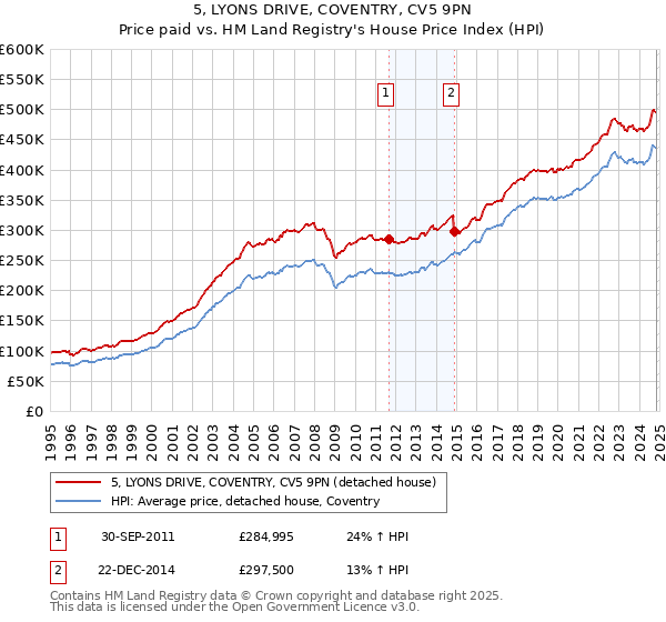 5, LYONS DRIVE, COVENTRY, CV5 9PN: Price paid vs HM Land Registry's House Price Index