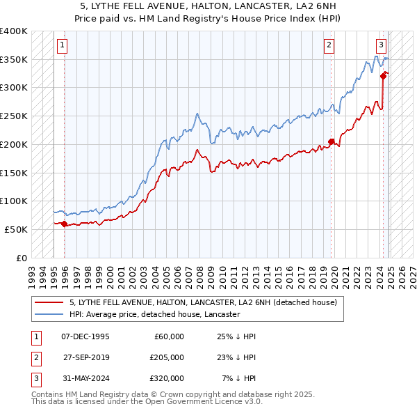 5, LYTHE FELL AVENUE, HALTON, LANCASTER, LA2 6NH: Price paid vs HM Land Registry's House Price Index