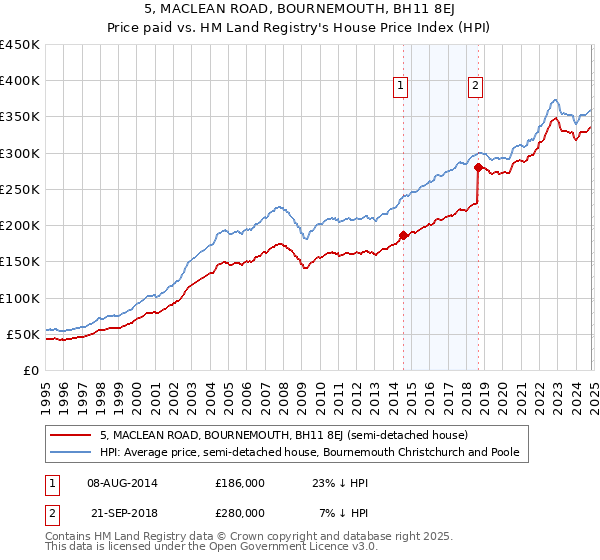 5, MACLEAN ROAD, BOURNEMOUTH, BH11 8EJ: Price paid vs HM Land Registry's House Price Index