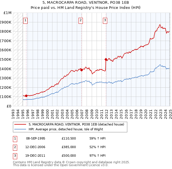 5, MACROCARPA ROAD, VENTNOR, PO38 1EB: Price paid vs HM Land Registry's House Price Index