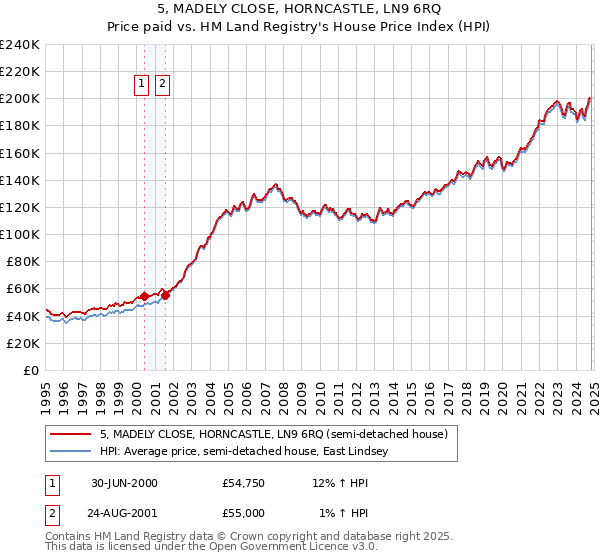 5, MADELY CLOSE, HORNCASTLE, LN9 6RQ: Price paid vs HM Land Registry's House Price Index