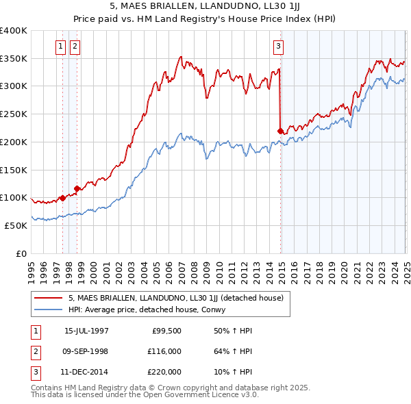 5, MAES BRIALLEN, LLANDUDNO, LL30 1JJ: Price paid vs HM Land Registry's House Price Index