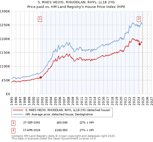 5, MAES HELYG, RHUDDLAN, RHYL, LL18 2YG: Price paid vs HM Land Registry's House Price Index