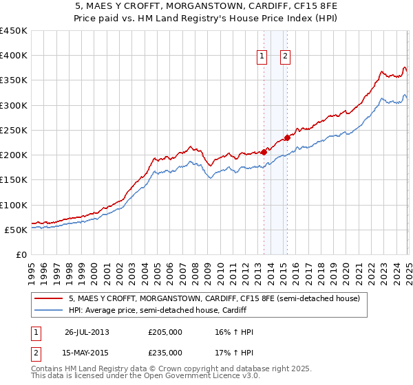 5, MAES Y CROFFT, MORGANSTOWN, CARDIFF, CF15 8FE: Price paid vs HM Land Registry's House Price Index