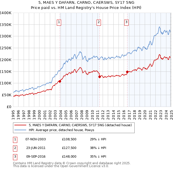 5, MAES Y DAFARN, CARNO, CAERSWS, SY17 5NG: Price paid vs HM Land Registry's House Price Index