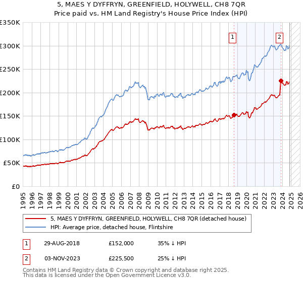 5, MAES Y DYFFRYN, GREENFIELD, HOLYWELL, CH8 7QR: Price paid vs HM Land Registry's House Price Index