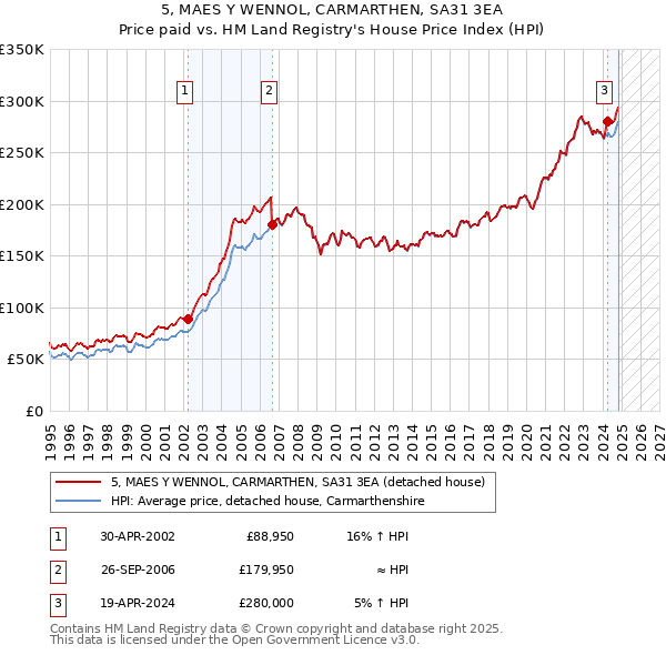 5, MAES Y WENNOL, CARMARTHEN, SA31 3EA: Price paid vs HM Land Registry's House Price Index