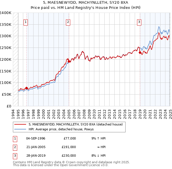 5, MAESNEWYDD, MACHYNLLETH, SY20 8XA: Price paid vs HM Land Registry's House Price Index