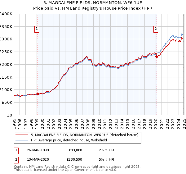 5, MAGDALENE FIELDS, NORMANTON, WF6 1UE: Price paid vs HM Land Registry's House Price Index