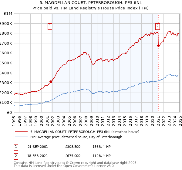 5, MAGDELLAN COURT, PETERBOROUGH, PE3 6NL: Price paid vs HM Land Registry's House Price Index